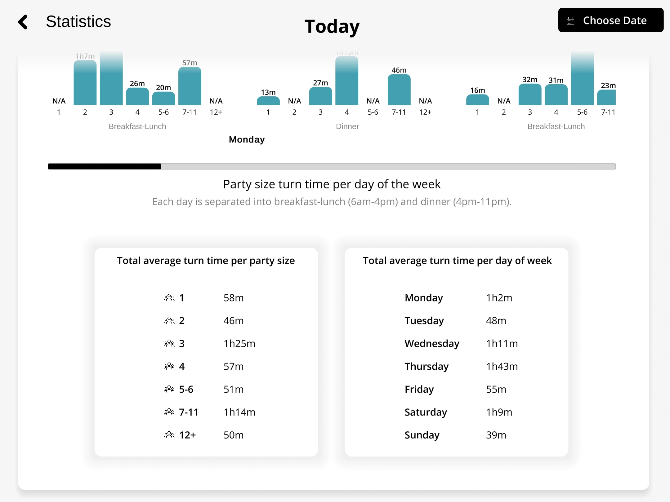 Restaurant analytics dashboard displaying peak hours, table turn times, and performance metrics