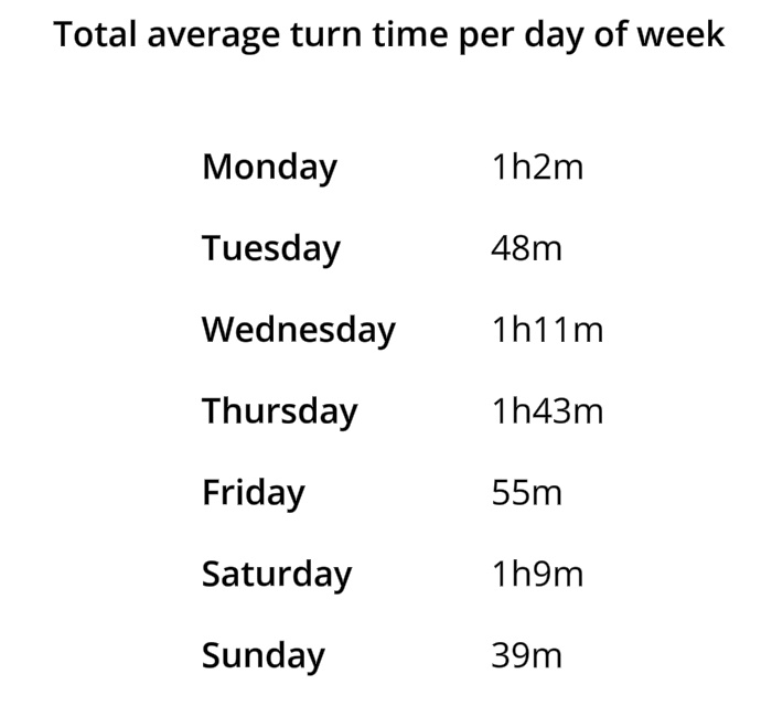 Average turn times by meal period